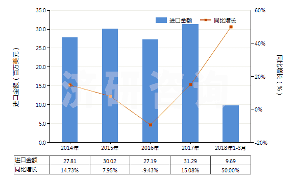 2014-2018年3月中國其他三節(jié)環(huán)環(huán)氧化物、環(huán)氧醇等及其衍生物(HS29109000)進口總額及增速統(tǒng)計